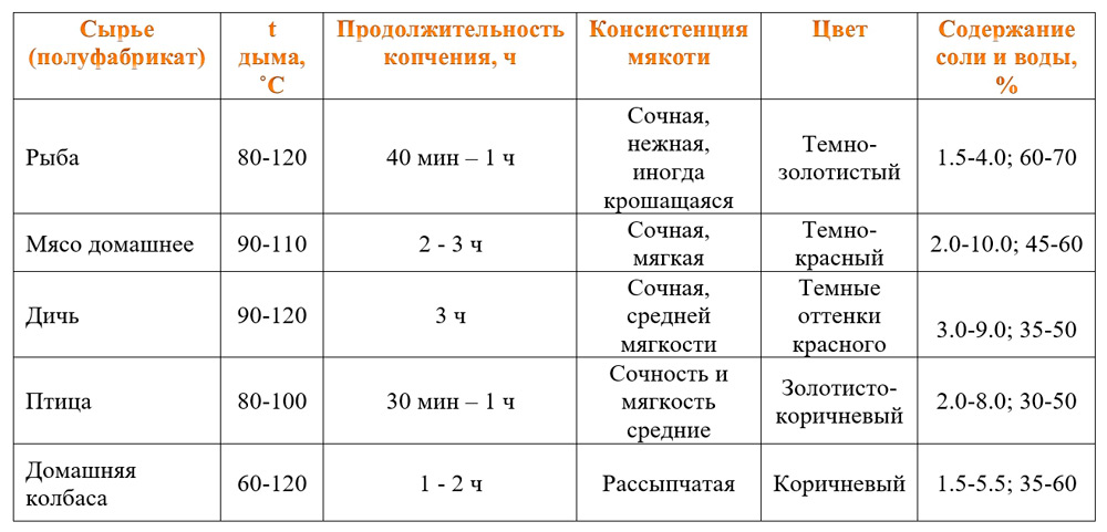 диапазон температур копчения